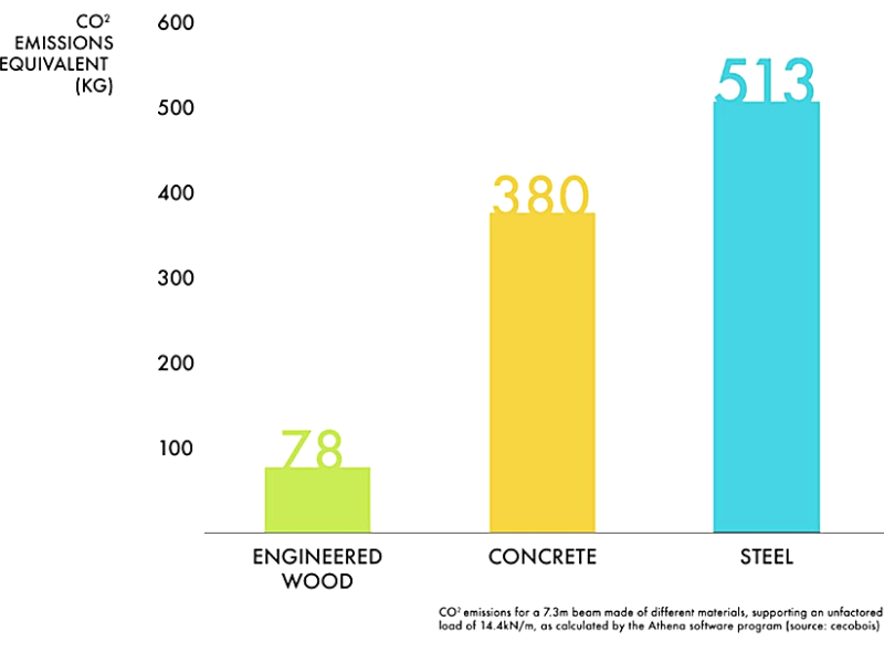 graph depicting CO2 Emissions comparing Engineered Wood to Concrete and Steel